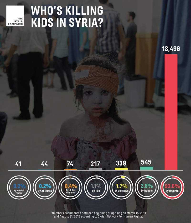 Who's killing children in Syria?