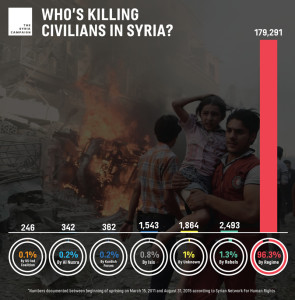 Who's killing civilians in Syria?