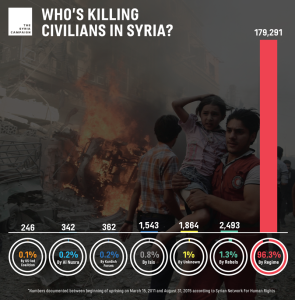 Civilians killed in Syria by perpetrator, source: Syrian Network for Human Rights