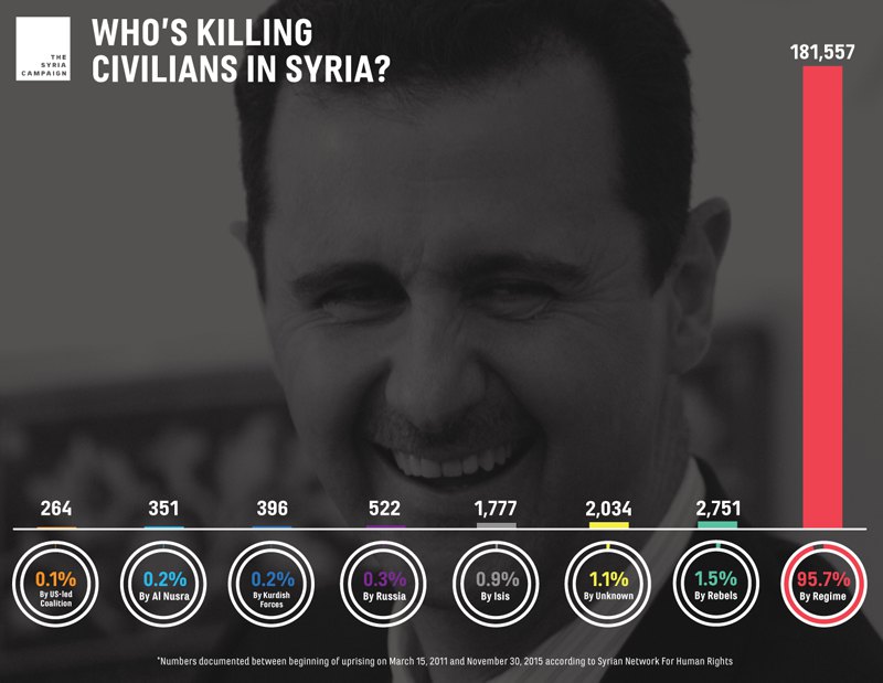 Who's killing civilians in Syria