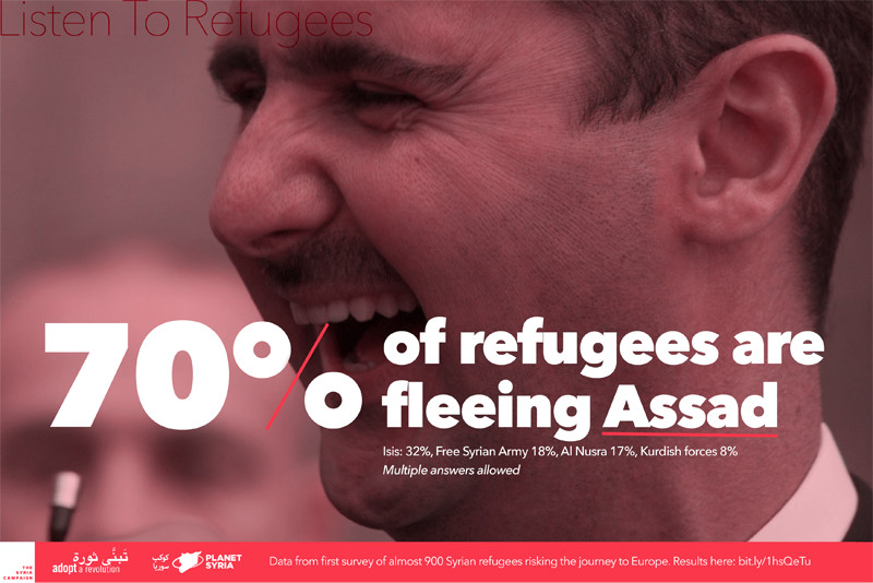 Most Syrian refugees are fleeing Assad